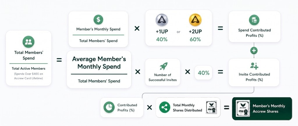 Accrew share calculation diagram: spend contributed Profits plus invite contributed Profits, multiplied by the total monthly shares distributed, equals a member’s monthly Accrew Shares.
