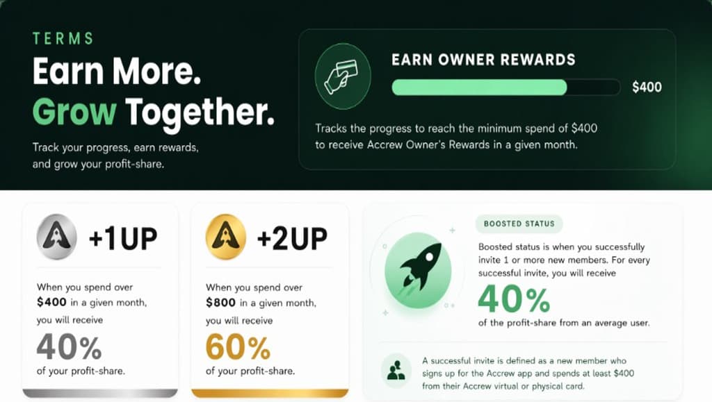Accrew Owner Rewards terms: spend over $400 a month to earn +1UP and 40% of your profit-share, spend over $800 to earn +2UP and 60%, and earn 40% boosted rewards for every successful new member referral.